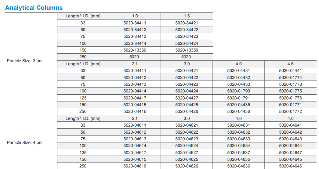 Inertsil ODS-3 C18 HPLC Columns SKU list 2